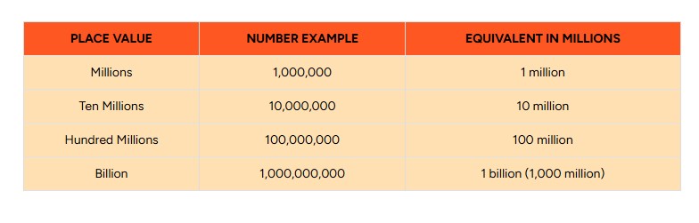 Identify Place Value in Millions